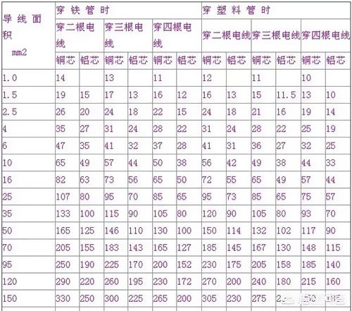 1.5、2.5平方電線能承載多少瓦